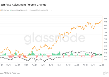 BTC’s Hash Rate Hits Record High, Yet Price and Activity Tell Another Story