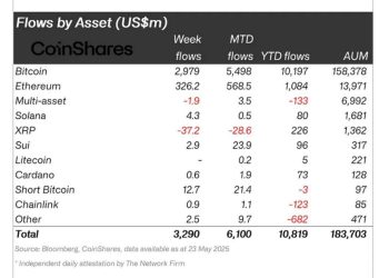 Crypto Funds Draw .3B Weekly Inflows, YTD at .8B; AUM Hits 7.5B as Bitcoin Sets 1,880 High Crypto Funds Draw .3B Weekly Inflows, YTD at .8B; AUM Hits 7.5B as Bitcoin Sets 1,880 High